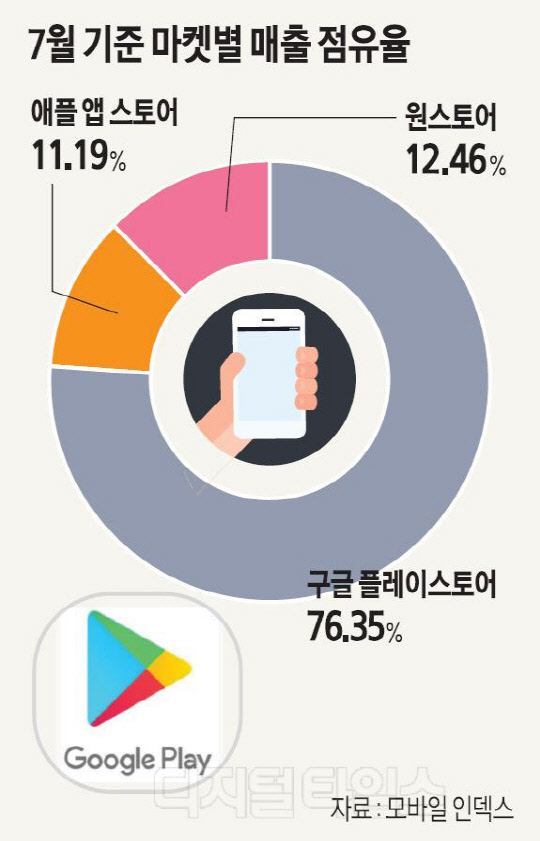 7월 기준 마켓별 매출 점유율. 모바일 인덱스